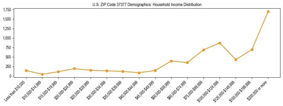 Horizontal bar chart showing household income distribution in US ZIP Code 37377.