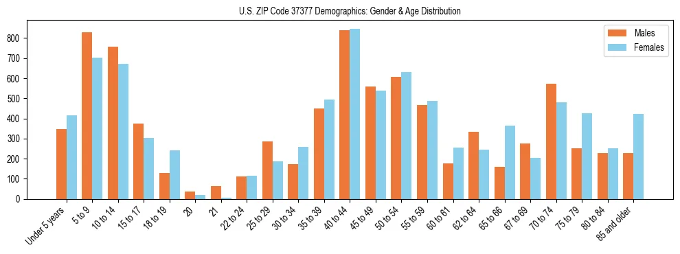 Bar chart showing the population distribution of US ZIP Code 37377 by age group and gender, based on 2023 ACS data.