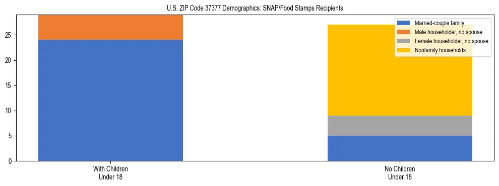 Stacked bar chart showing SNAP/Food Stamps recipient household composition by presence of children under 18 in US ZIP Code 37377, based on 2023 ACS data.