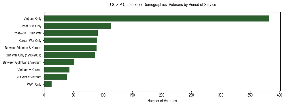 Horizontal bar chart showing veteran distribution by period of military service in US ZIP Code 37377, based on 2023 ACS data.