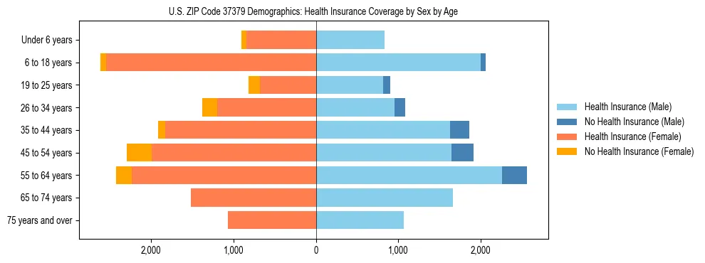Pyramid chart showing health insurance coverage by age and sex in US ZIP Code 37379.
