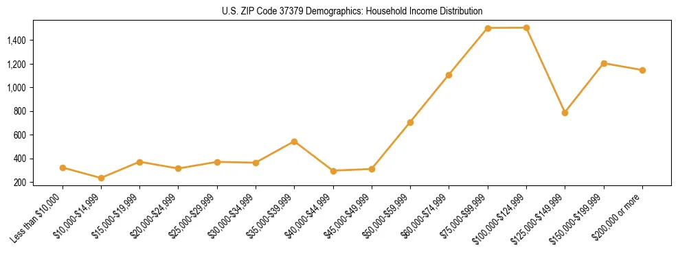 Horizontal bar chart showing household income distribution in US ZIP Code 37379.