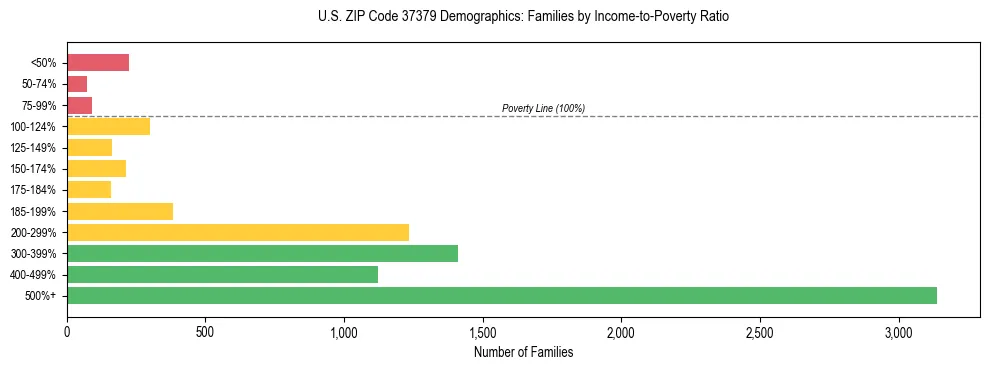 Horizontal bar chart showing family distribution by income-to-poverty ratio in US ZIP Code 37379, based on 2023 ACS data.
