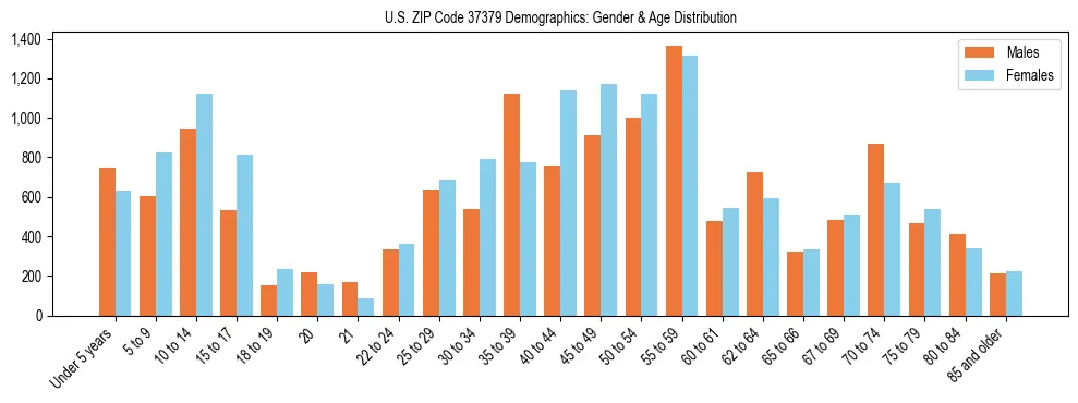Bar chart showing the population distribution of US ZIP Code 37379 by age group and gender, based on 2023 ACS data.