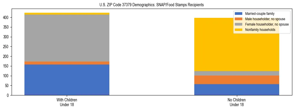 Stacked bar chart showing SNAP/Food Stamps recipient household composition by presence of children under 18 in US ZIP Code 37379, based on 2023 ACS data.