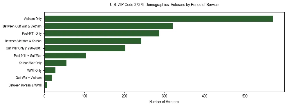 Horizontal bar chart showing veteran distribution by period of military service in US ZIP Code 37379, based on 2023 ACS data.