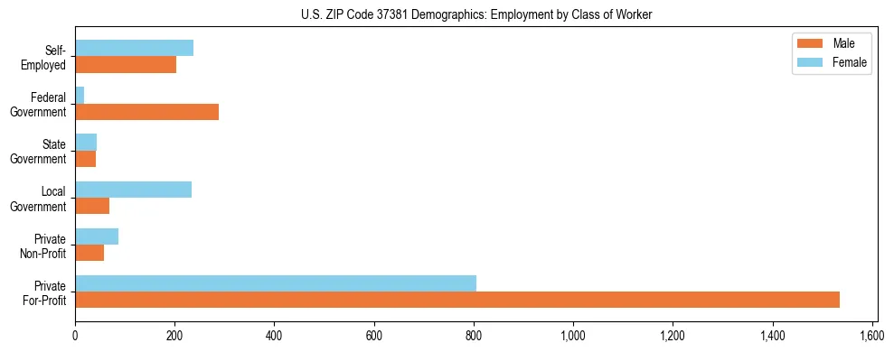 Horizontal bar chart showing employment distribution by class of worker and gender in US ZIP Code 37381, based on 2023 ACS data.