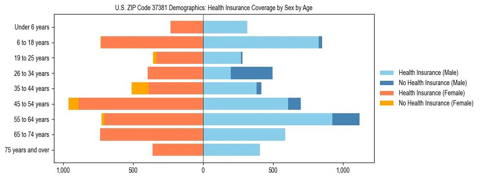 Pyramid chart showing health insurance coverage by age and sex in US ZIP Code 37381.