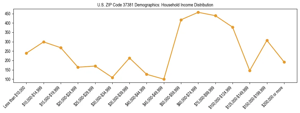 Horizontal bar chart showing household income distribution in US ZIP Code 37381.