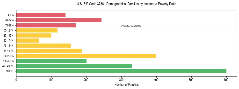 Horizontal bar chart showing family distribution by income-to-poverty ratio in US ZIP Code 37381, based on 2023 ACS data.