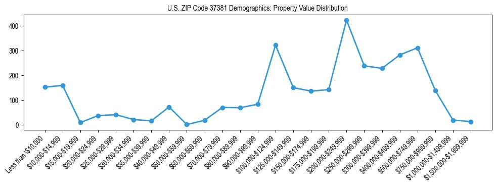 Line chart showing the distribution of property values for owner-occupied housing units in US ZIP Code 37381.