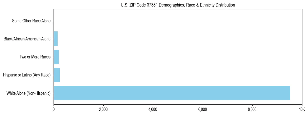 Race and Ethnicity Distribution Chart for US ZIP Code 37381