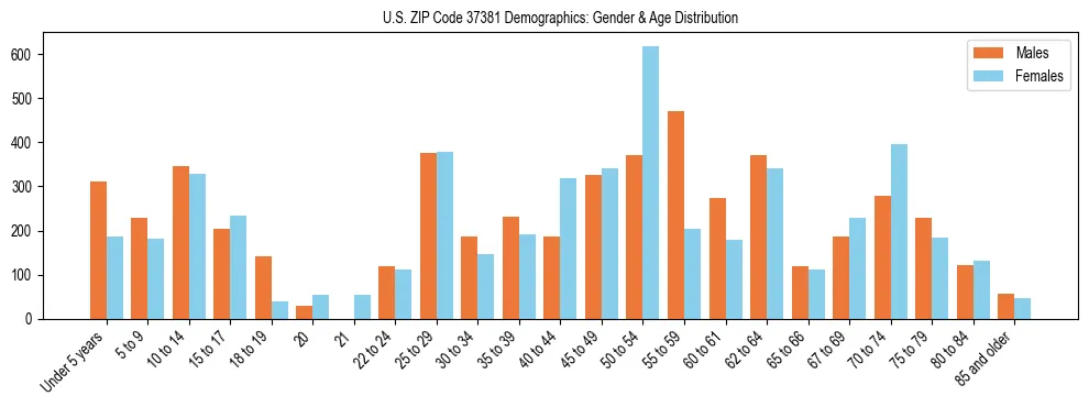 Bar chart showing the population distribution of US ZIP Code 37381 by age group and gender, based on 2023 ACS data.
