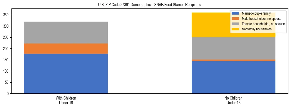 Stacked bar chart showing SNAP/Food Stamps recipient household composition by presence of children under 18 in US ZIP Code 37381, based on 2023 ACS data.