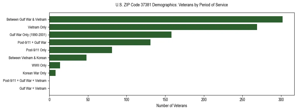 Horizontal bar chart showing veteran distribution by period of military service in US ZIP Code 37381, based on 2023 ACS data.