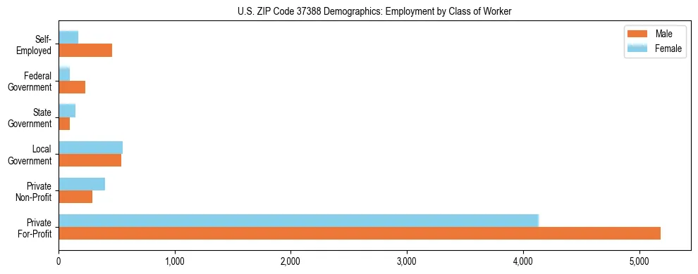 Horizontal bar chart showing employment distribution by class of worker and gender in US ZIP Code 37388, based on 2023 ACS data.
