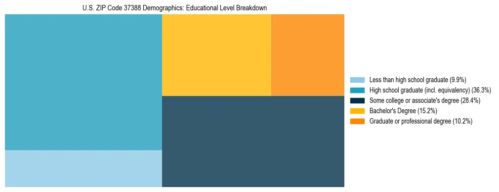 Treemap chart illustrating the educational attainment breakdown for population 25 years and over in US ZIP Code 37388.