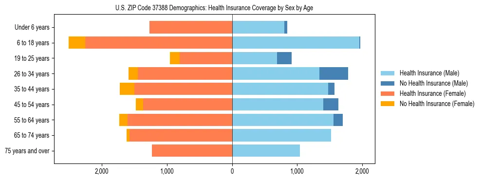 Pyramid chart showing health insurance coverage by age and sex in US ZIP Code 37388.