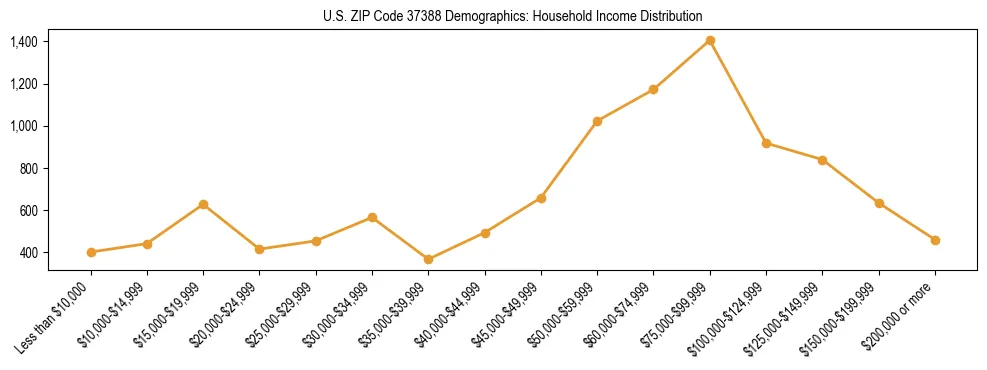 Horizontal bar chart showing household income distribution in US ZIP Code 37388.