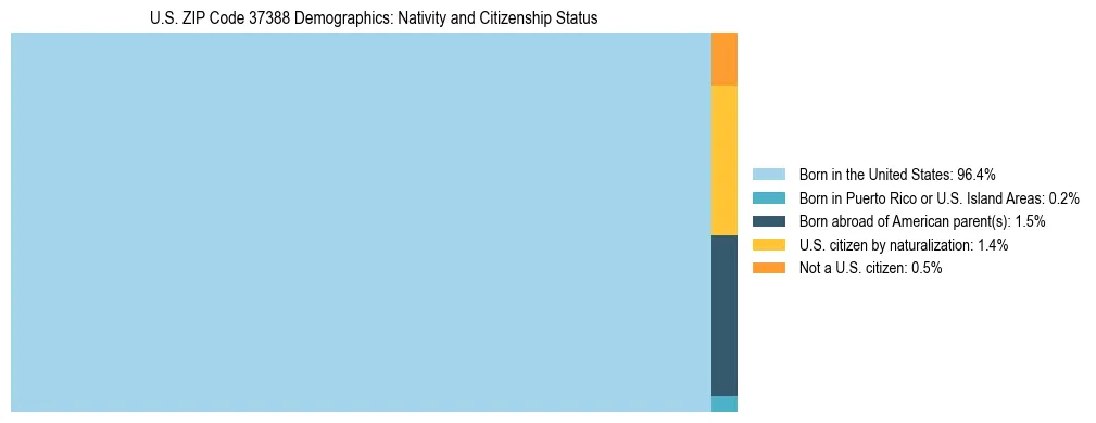 Treemap showing the population distribution by nativity and citizenship status in US ZIP Code 37388 based on U.S. Census data.