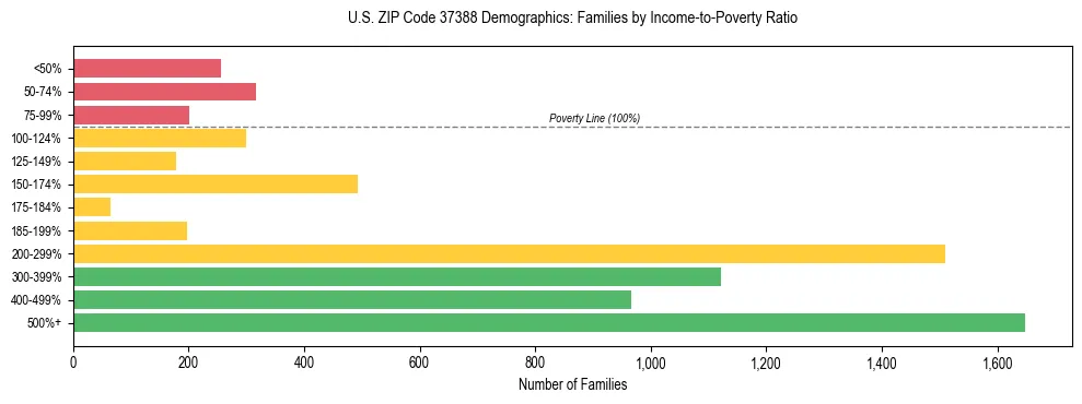 Horizontal bar chart showing family distribution by income-to-poverty ratio in US ZIP Code 37388, based on 2023 ACS data.