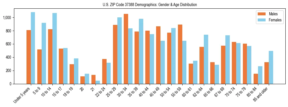 Bar chart showing the population distribution of US ZIP Code 37388 by age group and gender, based on 2023 ACS data.