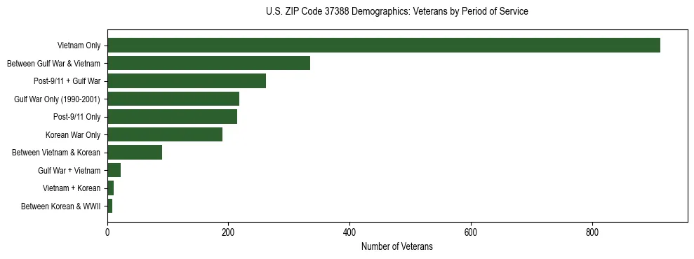 Horizontal bar chart showing veteran distribution by period of military service in US ZIP Code 37388, based on 2023 ACS data.