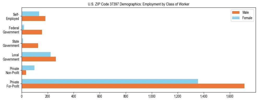Horizontal bar chart showing employment distribution by class of worker and gender in US ZIP Code 37397, based on 2023 ACS data.