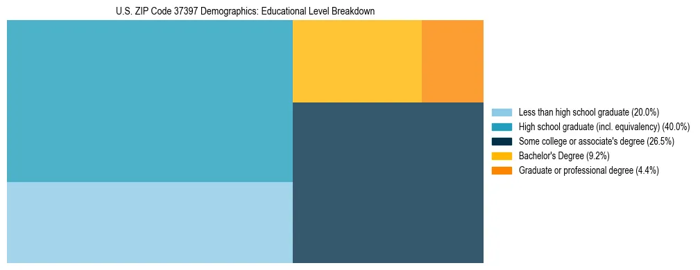 Treemap chart illustrating the educational attainment breakdown for population 25 years and over in US ZIP Code 37397.