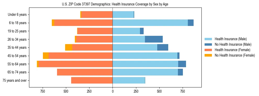 Pyramid chart showing health insurance coverage by age and sex in US ZIP Code 37397.