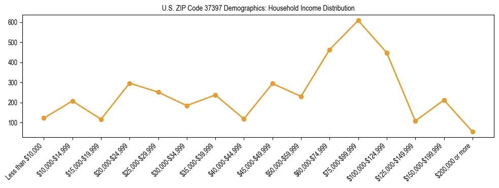 Horizontal bar chart showing household income distribution in US ZIP Code 37397.