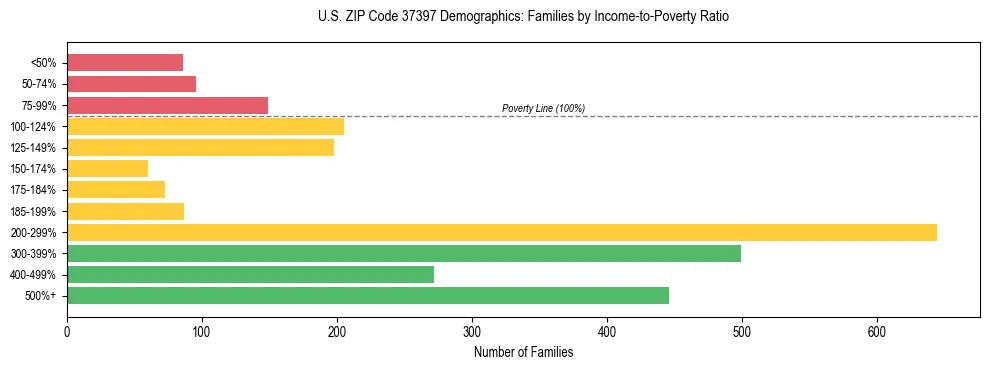 Horizontal bar chart showing family distribution by income-to-poverty ratio in US ZIP Code 37397, based on 2023 ACS data.