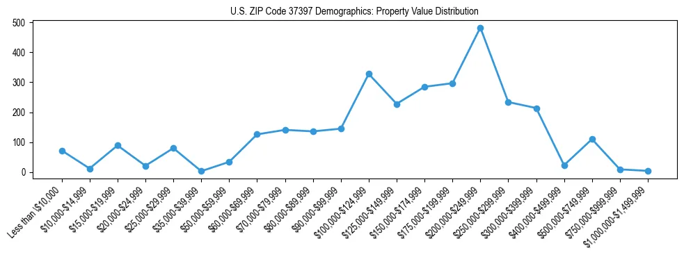 Line chart showing the distribution of property values for owner-occupied housing units in US ZIP Code 37397.