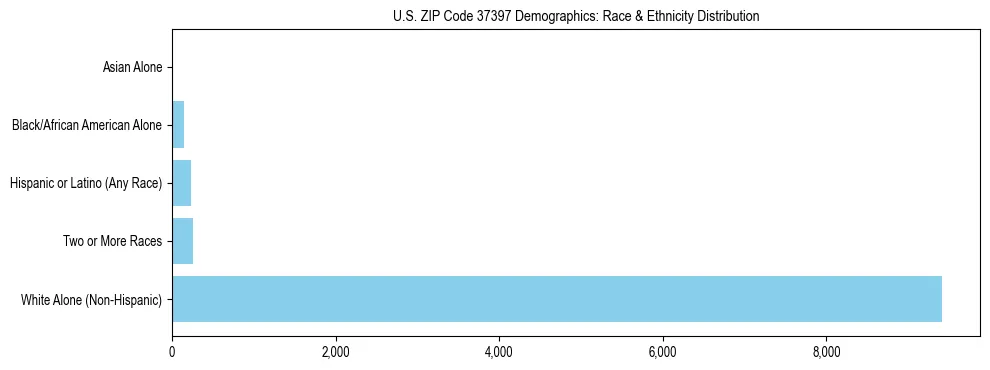 Race and Ethnicity Distribution Chart for US ZIP Code 37397