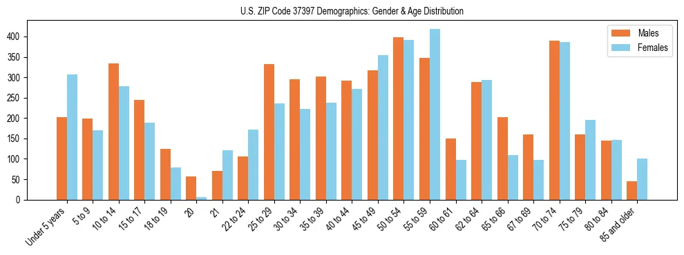 Bar chart showing the population distribution of US ZIP Code 37397 by age group and gender, based on 2023 ACS data.
