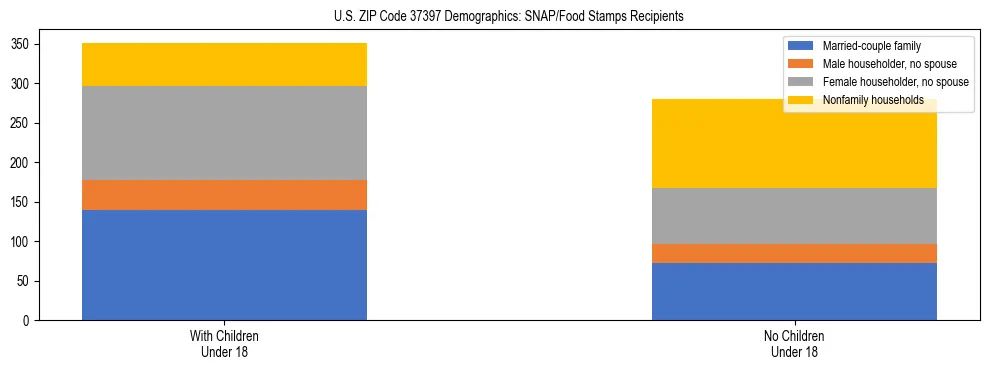 Stacked bar chart showing SNAP/Food Stamps recipient household composition by presence of children under 18 in US ZIP Code 37397, based on 2023 ACS data.