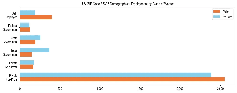 Horizontal bar chart showing employment distribution by class of worker and gender in US ZIP Code 37398, based on 2023 ACS data.