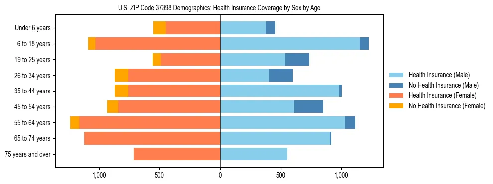 Pyramid chart showing health insurance coverage by age and sex in US ZIP Code 37398.