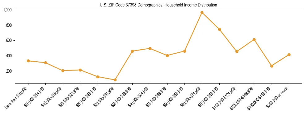 Horizontal bar chart showing household income distribution in US ZIP Code 37398.