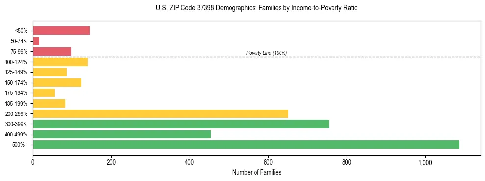 Horizontal bar chart showing family distribution by income-to-poverty ratio in US ZIP Code 37398, based on 2023 ACS data.