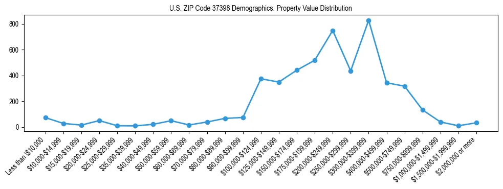 Line chart showing the distribution of property values for owner-occupied housing units in US ZIP Code 37398.