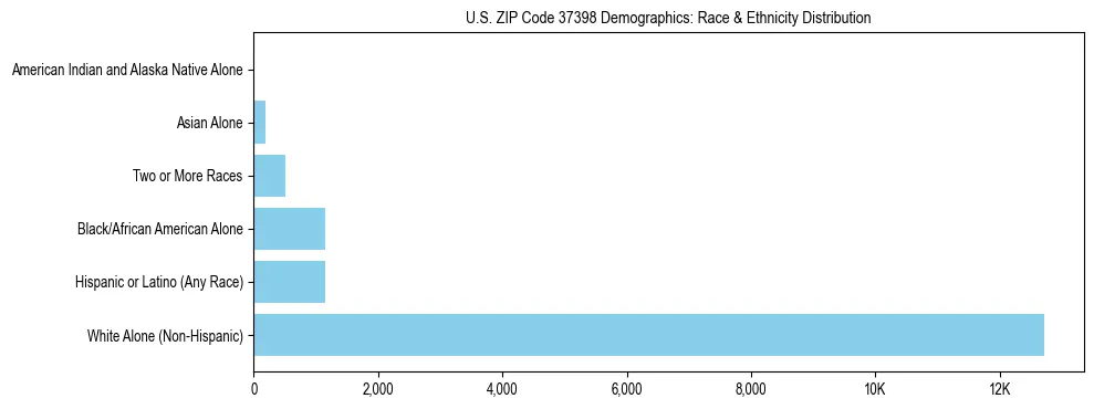 Race and Ethnicity Distribution Chart for US ZIP Code 37398