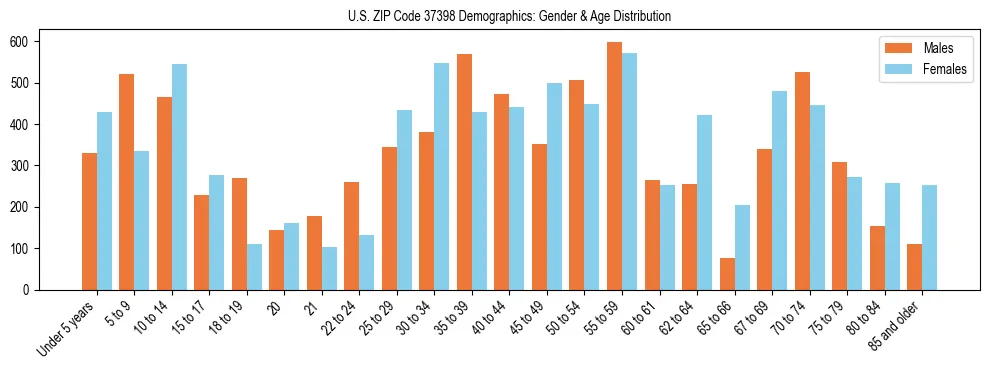 Bar chart showing the population distribution of US ZIP Code 37398 by age group and gender, based on 2023 ACS data.