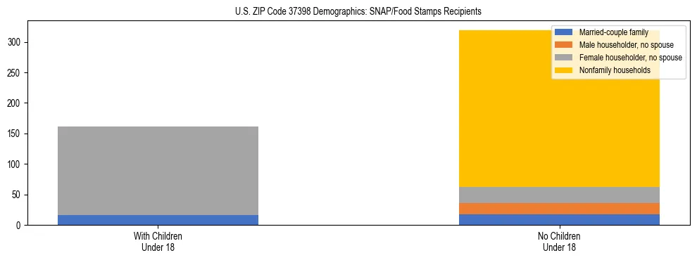 Stacked bar chart showing SNAP/Food Stamps recipient household composition by presence of children under 18 in US ZIP Code 37398, based on 2023 ACS data.