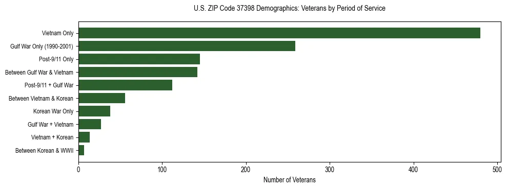 Horizontal bar chart showing veteran distribution by period of military service in US ZIP Code 37398, based on 2023 ACS data.