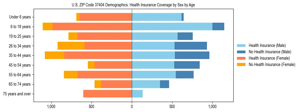 Pyramid chart showing health insurance coverage by age and sex in US ZIP Code 37404.