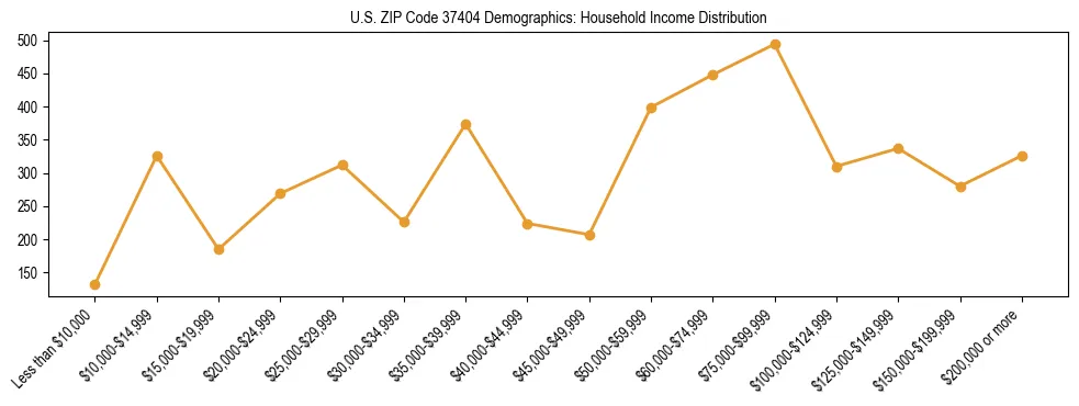 Horizontal bar chart showing household income distribution in US ZIP Code 37404.