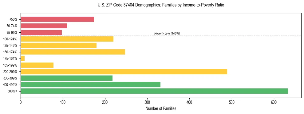 Horizontal bar chart showing family distribution by income-to-poverty ratio in US ZIP Code 37404, based on 2023 ACS data.