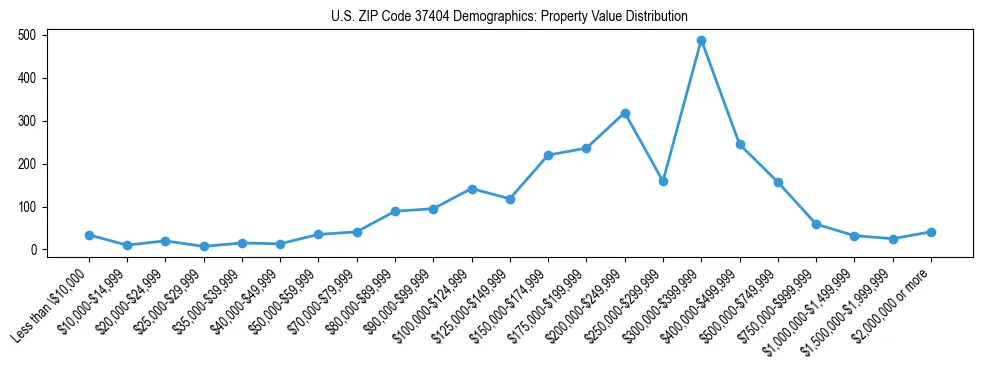Line chart showing the distribution of property values for owner-occupied housing units in US ZIP Code 37404.