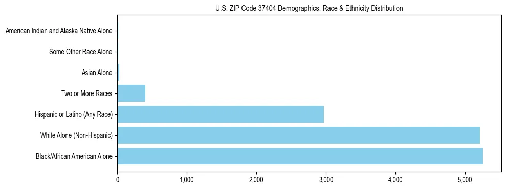 Race and Ethnicity Distribution Chart for US ZIP Code 37404